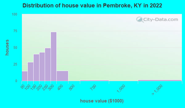 Distribution of house value in Pembroke, KY in 2019