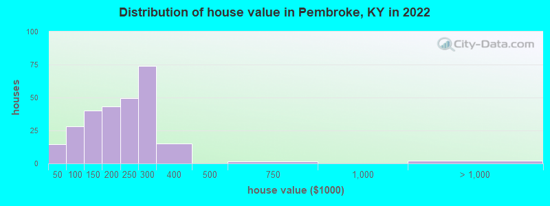 Distribution of house value in Pembroke, KY in 2022