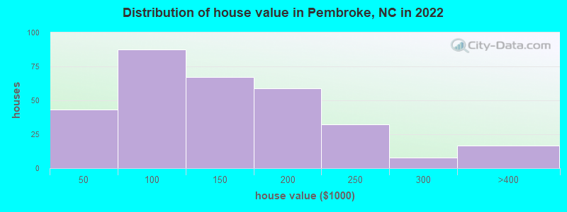Distribution of house value in Pembroke, NC in 2022