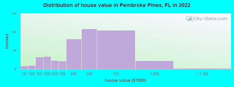 Distribution of house value in Pembroke Pines, FL in 2019