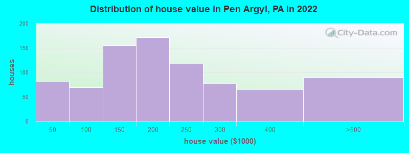 Distribution of house value in Pen Argyl, PA in 2022