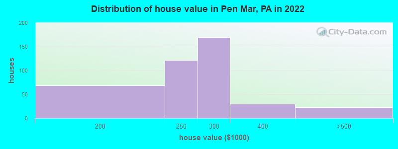 Distribution of house value in Pen Mar, PA in 2022