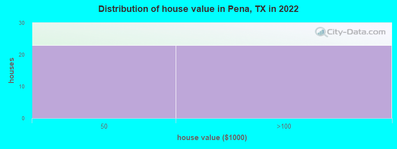 Distribution of house value in Pena, TX in 2022