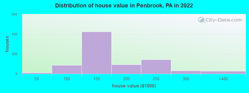 Distribution of house value in Penbrook, PA in 2022