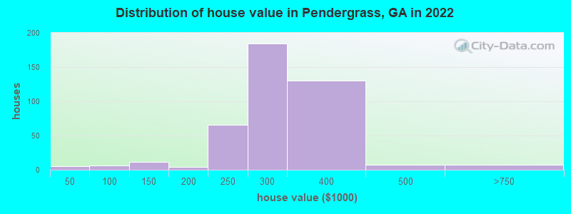 Distribution of house value in Pendergrass, GA in 2022