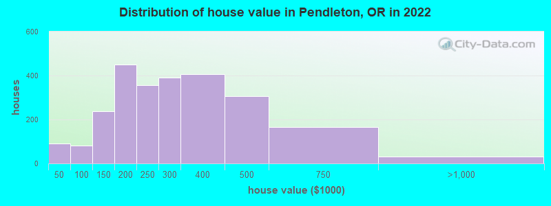 Distribution of house value in Pendleton, OR in 2022