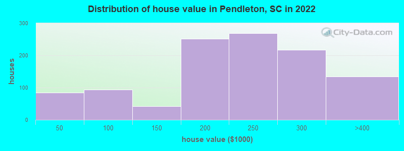 Distribution of house value in Pendleton, SC in 2022