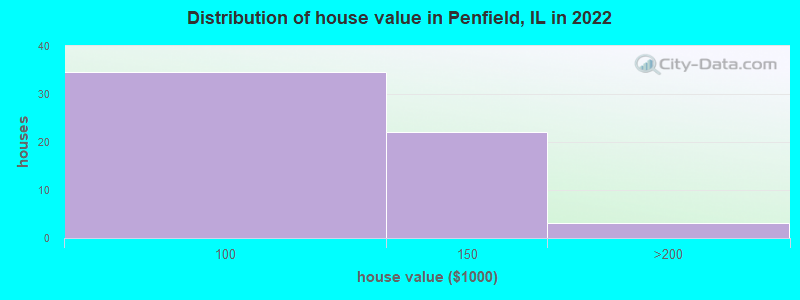 Distribution of house value in Penfield, IL in 2022