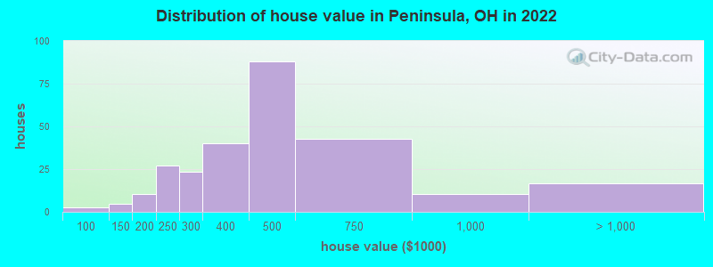 Distribution of house value in Peninsula, OH in 2021