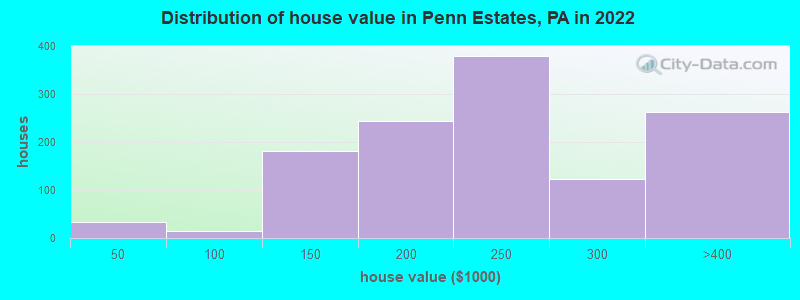 Distribution of house value in Penn Estates, PA in 2022