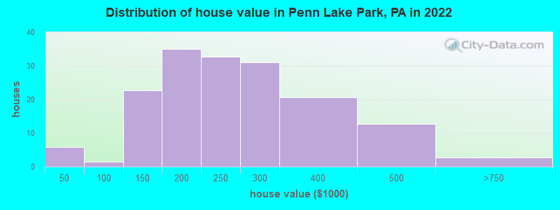 Distribution of house value in Penn Lake Park, PA in 2022