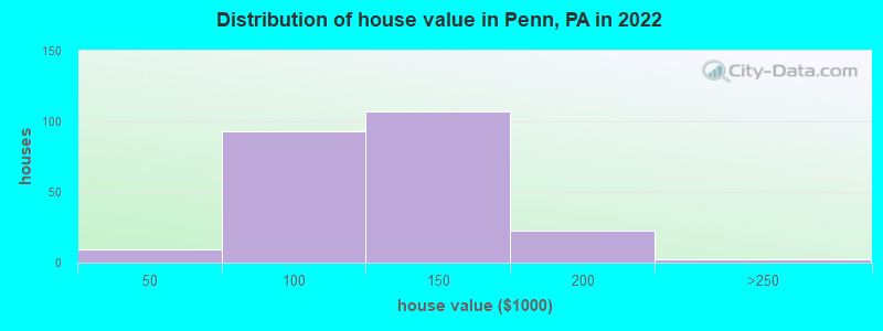 Distribution of house value in Penn, PA in 2022