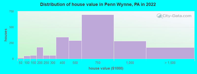Distribution of house value in Penn Wynne, PA in 2019