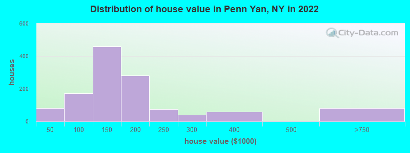 Distribution of house value in Penn Yan, NY in 2021