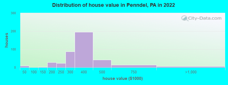Distribution of house value in Penndel, PA in 2022