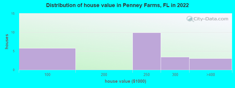 Distribution of house value in Penney Farms, FL in 2019