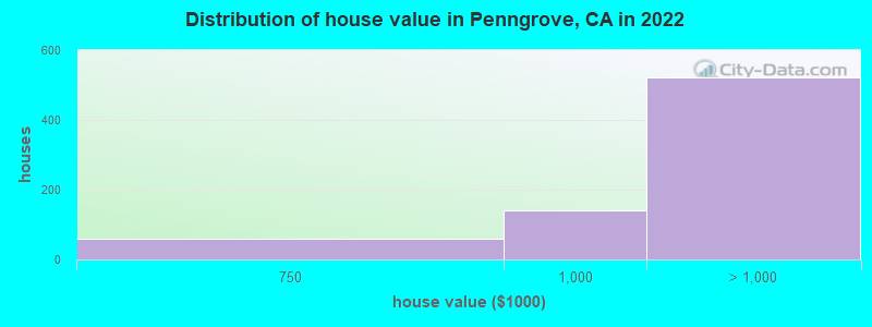 Distribution of house value in Penngrove, CA in 2019