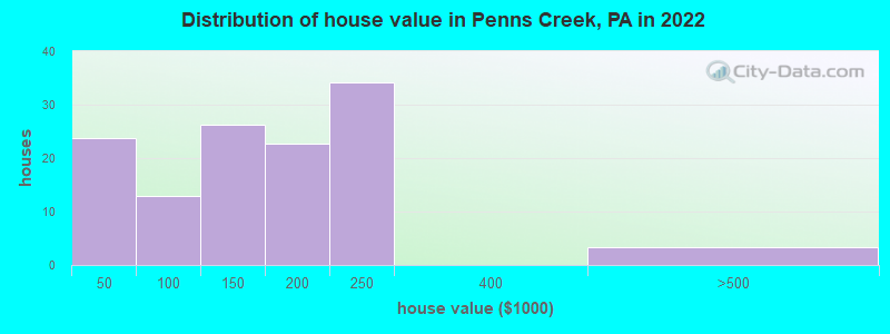 Distribution of house value in Penns Creek, PA in 2022