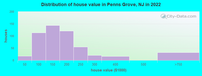 Distribution of house value in Penns Grove, NJ in 2022