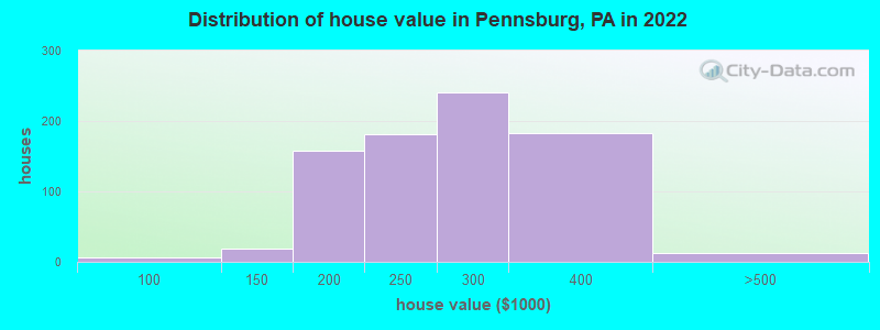 Distribution of house value in Pennsburg, PA in 2022