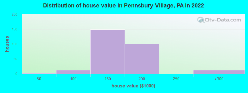 Distribution of house value in Pennsbury Village, PA in 2019