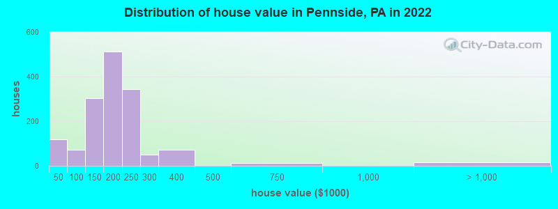 Distribution of house value in Pennside, PA in 2019