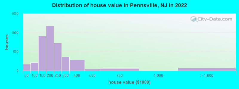 Distribution of house value in Pennsville, NJ in 2021