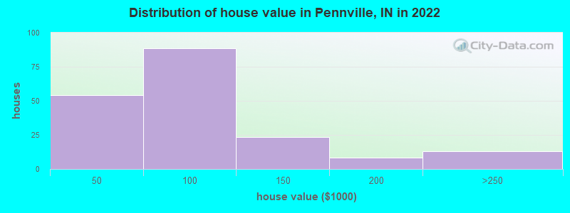 Distribution of house value in Pennville, IN in 2022