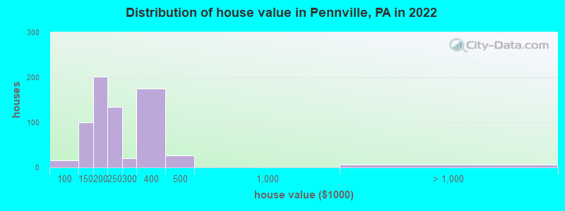 Distribution of house value in Pennville, PA in 2022