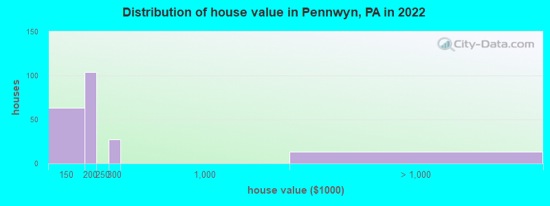 Distribution of house value in Pennwyn, PA in 2019