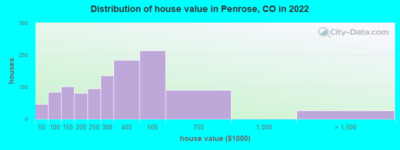 Distribution of house value in Penrose, CO in 2022