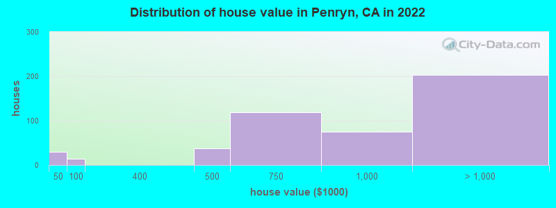 Distribution of house value in Penryn, CA in 2021