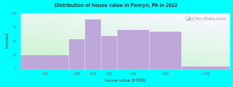 Distribution of house value in Penryn, PA in 2019