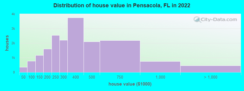 Distribution of house value in Pensacola, FL in 2019