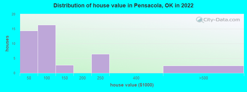 Distribution of house value in Pensacola, OK in 2022