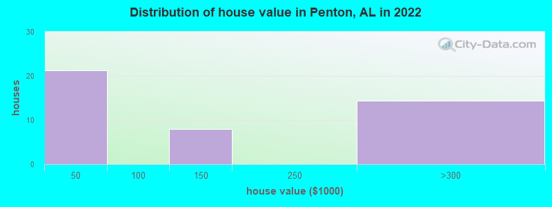 Distribution of house value in Penton, AL in 2019