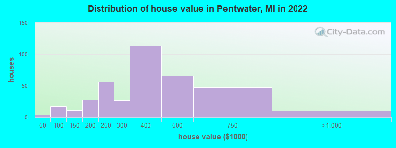 Distribution of house value in Pentwater, MI in 2022