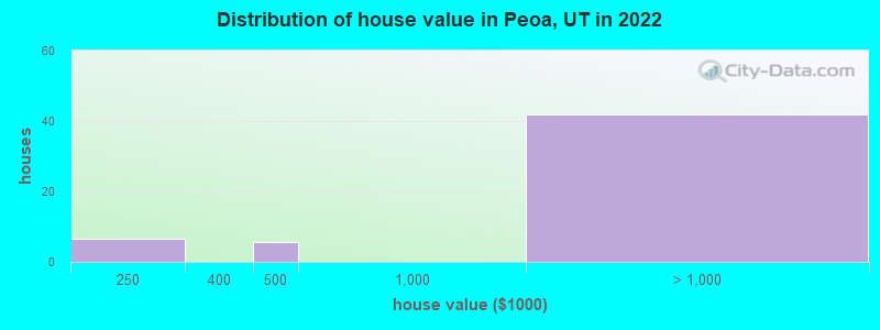 Distribution of house value in Peoa, UT in 2022