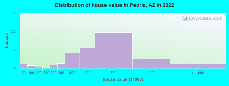 Distribution of house value in Peoria, AZ in 2019