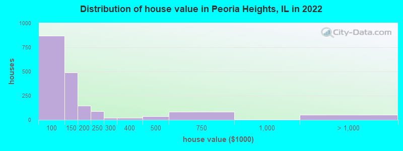 Distribution of house value in Peoria Heights, IL in 2022