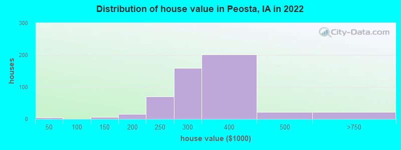 Distribution of house value in Peosta, IA in 2022