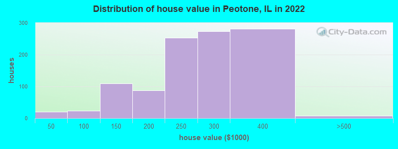 Distribution of house value in Peotone, IL in 2019