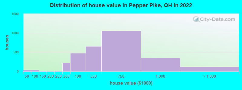 Distribution of house value in Pepper Pike, OH in 2022