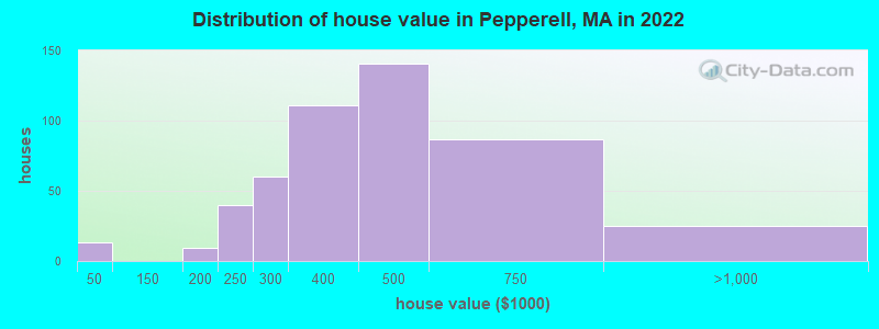 Distribution of house value in Pepperell, MA in 2022