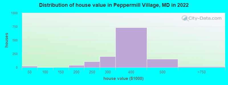 Distribution of house value in Peppermill Village, MD in 2022