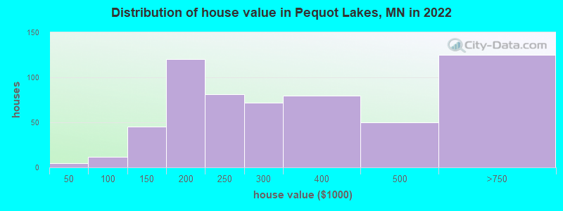 Distribution of house value in Pequot Lakes, MN in 2019