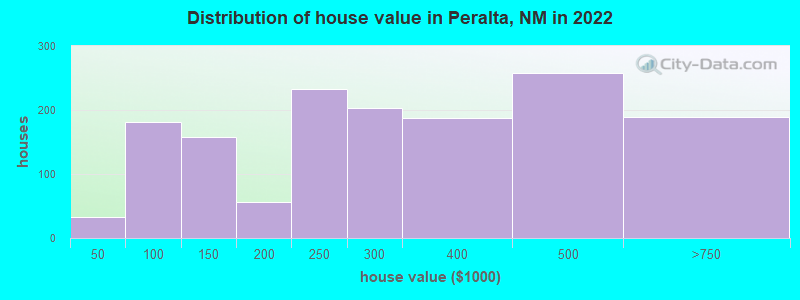 Distribution of house value in Peralta, NM in 2022