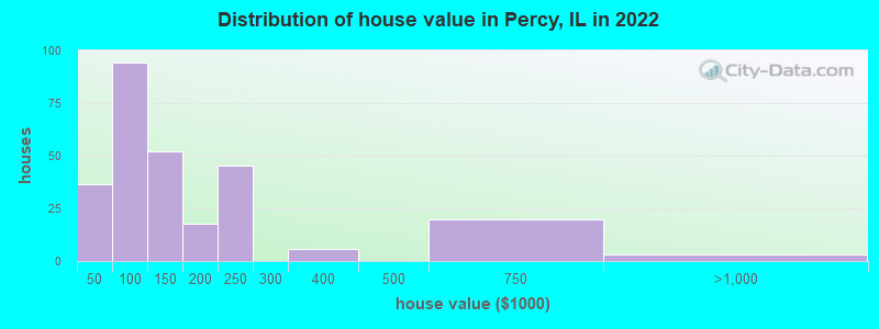 Distribution of house value in Percy, IL in 2022