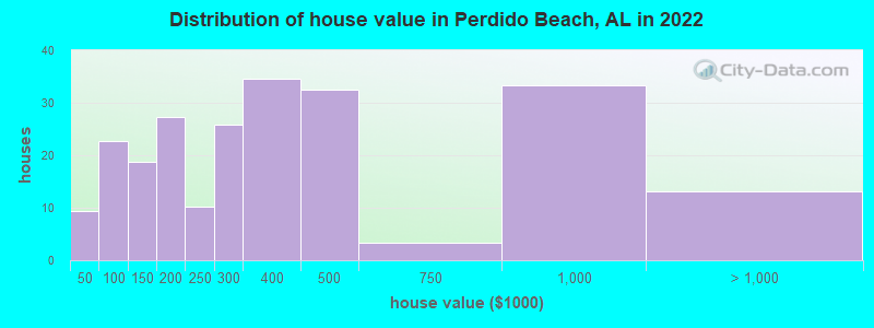 Distribution of house value in Perdido Beach, AL in 2022