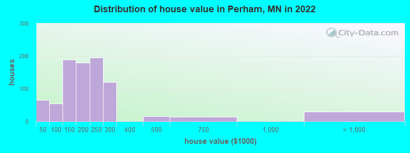Distribution of house value in Perham, MN in 2022